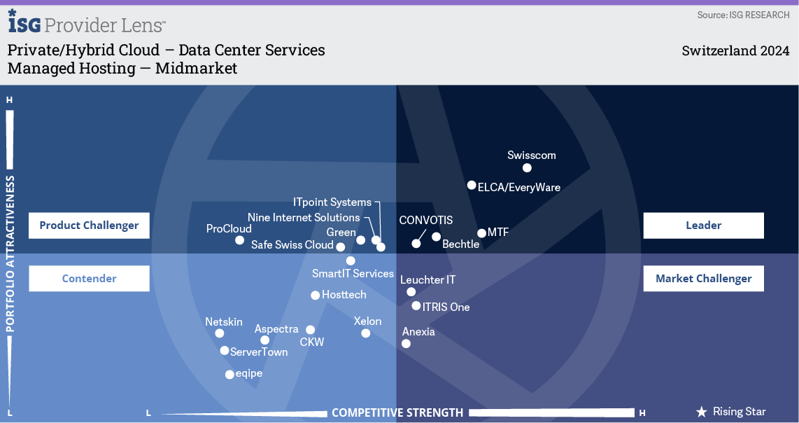 ISG 2024- Managed Hosting Quadrant image